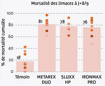 Comparaison de trois molluscicides, en % de mortalité à J+8/9 - Synthèse de 8 essais