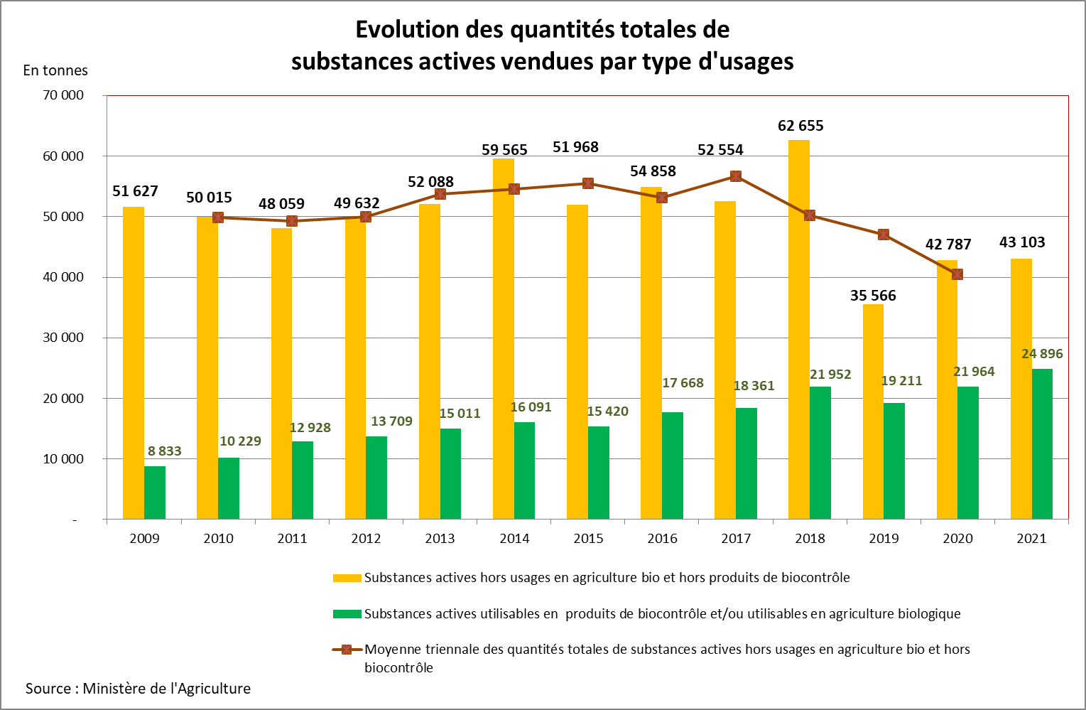 Le suivi du QSA montre qu'avec un niveau de productions végétales quasi-constant, les quantités de matières actives utilisées sont en nette diminution.