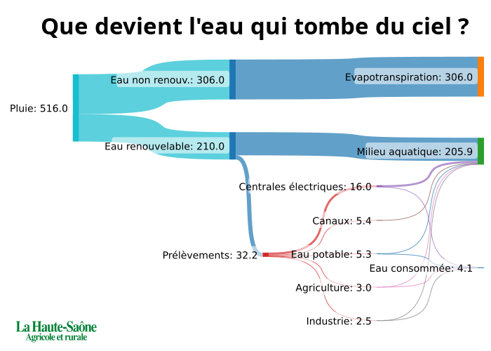 Devenir de l'eau en France : diagramme de Sankey (Gm3)