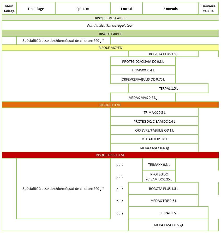 Tableau 1 : Proposition de programmes de régulation en fonction du risque verse en blé tendre d’hiver