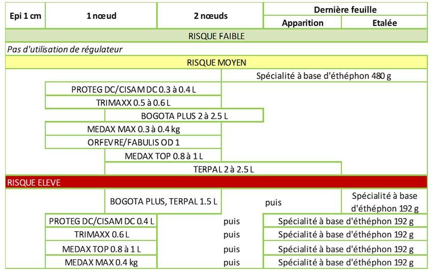 Tableau 2 : Proposition de programmes de régulation en fonction du risque verse en orge d’hiver