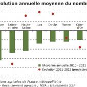 Ce graphique montre l'évolution annuelle moyenne du nombre d'ETP dans le secteur agricole en BFC