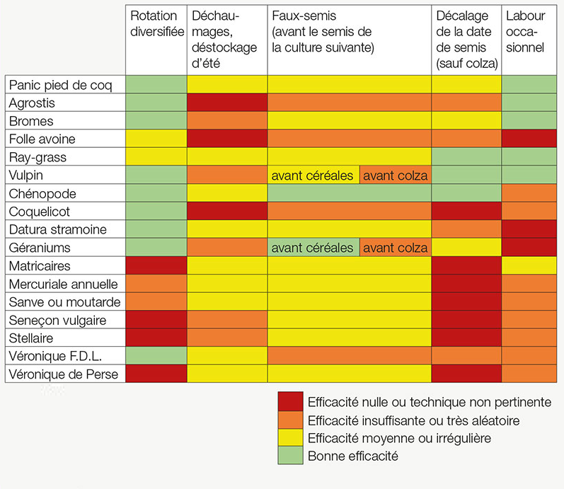 Tableau 2 : Efficacité des leviers agronomiques pour différentes espèces d’adventices. Source : Note commune GISHPEE 2018,  infloweb.fr